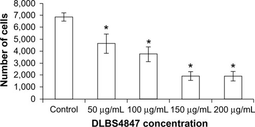 Figure 1 Cell-viability assay conducted in prostate cancer 3 cells treated with DLBS4847 at various concentrations for 24 hours. Values are expressed as means ± standard deviation of two independent experiments.Note: *P<0.05.