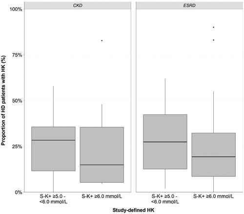 Figure 2. Median prevalence of HK (%) across the 70 included studies stratified by study-defined S-K+ thresholds. CKD: chronic kidney disease; ESRD: end-stage renal disease; HD: hemodialysis; HK: hyperkalemia; S-K+: serum potassium.