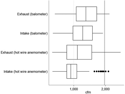 Figure 2. Distribution of hot wire anemometer and balometer readings in this study, grouped by location, for PHEAF model E. The vertical line denotes the manufacturer’s advertised capacity of 1975 cfm.