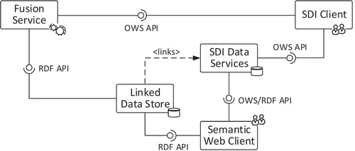 Figure 3. Interaction between SDI (OWS interface) and Semantic Web (RDF interface) components.