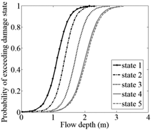 Figure 10. Vulnerability curves based on structural loss.