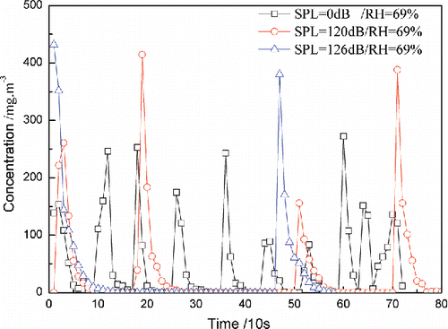 Figure 5. Dust concentrations after filter under the different conditions.