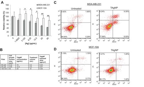 Figure 2 TAgNPs are more cytotoxic to TNBC than to non-malignant mammary epithelial cells. (A) Relative viability of MCF-10A and MDA-MB-231 after 72-hour treatment with TAgNPs (0–50 µg/mL). Viability was assessed by MTT assay. Data is representative of at least 3 independent experiments. Statistical analysis was performed by two-way ANOVA followed by post hoc Tukey’s test. Statistical differences are indicated (*p<0.05; **p<0.01). (B) The dose per unit area in comparison to the concentration of TAgNPs was calculated for various well sizes and is shown in tabular form. (C) MDA-MB-231 and (D) MCF-10A cells were treated with 12.5 µg/mL TAgNPs for 24 hours. Cells were co-stained with propidium iodide (PI) and annexin V (AnnV), and then evaluated by flow cytometry. The percentages of cells characterized as viable (lower-left quadrant), early apoptotic (lower-right quadrant), late apoptotic (upper-right quadrant) and necrotic (upper-left quadrant) are shown with each quadrant. The presented data are representative of duplicate independent experiments.