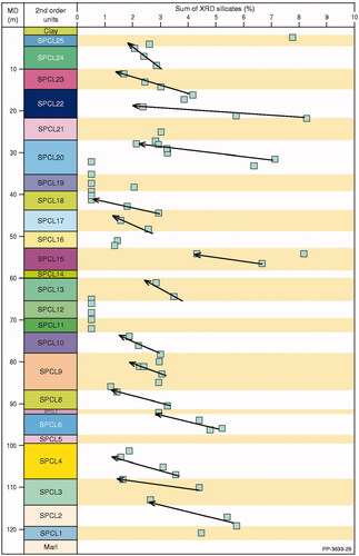 Figure 15. Total silicates (from XRD results) versus depth. In detail, the plot of total silicates versus depth shows repeated cycles of silicate-rich (5–6 wt%) to silicate poor (1–2 wt%) variations, with length-scales of ∼10 to <5 m.