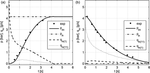 Figure 4. The results of simulation of pressure variations in the tube end chamber during: a – filling, b – emptying; Vex = 150.76 cm3 (9.2 in3); L = 30.48 m (100 ft), D = 4.318 mm (0.17 in), pin = 4.137 bar (60 psi), Tin = 299.816 K (80°F).
