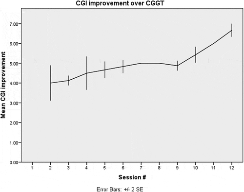 Figure 2. Change in grief improvement as measured on clinician global impressions scale