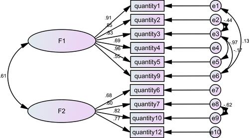 Figure 2 The standardized path diagrams of the confirmatory factor model for PRS-Quantity.