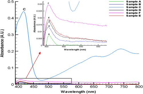 Figure 3. Visible spectra for the AOx catalyzed oxidation of different substrate alcohols (each 50 μl in DMSO) added externally to Enzs-GV. A, methanol; B, butan-1ol; C, n-heptanol; D, R-(2)-octanol; E, 1- undecanol; F, 2-dodecanol.