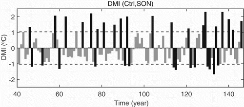 Fig. 2 Time series of September–November IOD index from year 41 to 146 based on the pre-industrial control experiment data. The horizontal dashed lines at ±1.03°C (one standard deviation of DMI) are used as the threshold to define the IOD events; black bars indicate the 20 pIOD events and 14 nIOD events that are identified during the 106-year control simulation period.