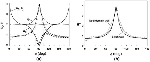 Figure 11. (a) Angle variations of parameters ac and aj in Stoner–Wohlfarth model (lines). Symbols correspond to experimental values of ac and aj obtained for a 10 nm YIG film. (b) Experimental (symbols) and calculated (lines) angle variations of parameter aj from [Citation41] for Bloch and Neel domain walls.