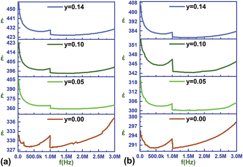 Figure 9. Frequency dependence of έ for Ba0.95Sr0.05Ti1-ySnyO3 ceramics sample at (a) 22°C and (b) 150°C.