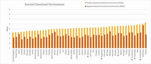 Figure 1. Comparing mean positive societal emotional environment (PSEE) and negative societal emotional environment (NSEE) scores across countries. Countries are arranged from lowest mean PSEE scores (on the left) to highest mean PSEE scores (on the right). Higher PSEE and NSEE scores represent more frequent expression of positive emotions and more frequent expression of negative emotions, respectively. Latin American countries are marked with stars (✪).