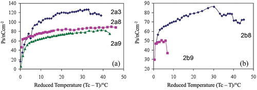 Figure 11. (Colour online) Spontaneous polarisation (nC cm−2) measured as a function of the reduced temperature for bimesogens (a) 2a(3, 8, and 9), and (b) 2b(8 and 9).
