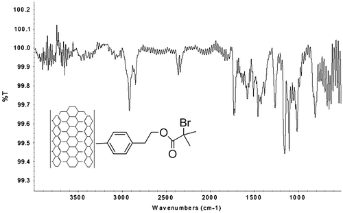 Figure 6. FT-IR of the SWCNT surface functionalized with 4-(2-bromo-2-methylpropanoate of 1-hidroxyethyl) phenylidene.