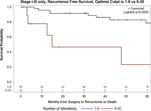 Figure 3. Kaplan-Meier survival curves of recurrence-free survival of 60 patients with localized ccRCC as a function of the Genomic Imbalance Threshold (GIT).