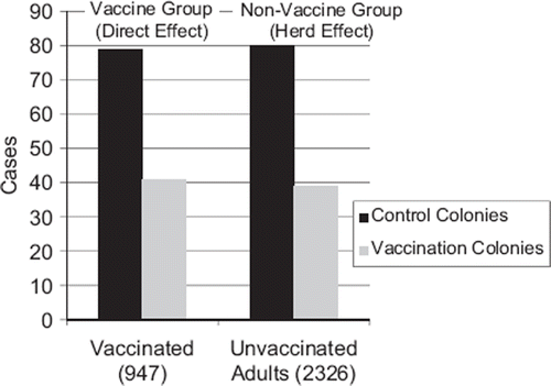 Figure 4. The vaccine herd effect on influenza in a randomized control trial in Canada (adapted from Loeb et al. [Citation32]).