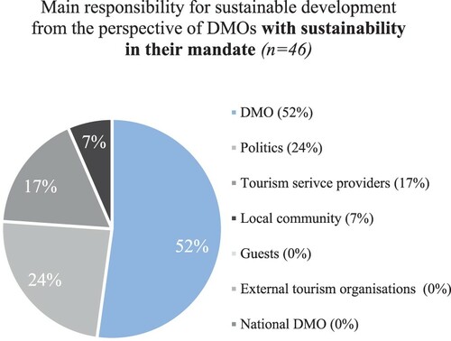 Figure 2. Main responsibility for sustainable development (with sustainability mandate).