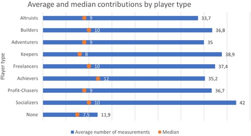 Figure 12. The average and median of contributions by player types show that the differences between player types were not statistically significant.