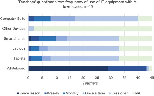 Figure 1. Teachers’ questionnaires: frequency of use of equipment with A-level history class.