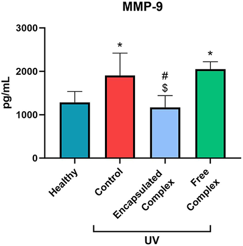 Figure 7 Matrix Metalloproteinase 9 (MMP-9) secretion of non-irradiated hOSEC (Healthy), irradiated (UV Control) or irradiated and treated with either the free antioxidant complex or encapsulated antioxidant complex. Astericks *Indicate a statistically significant difference (p<0.05) compared to the Healthy group, hashes #Compared to the UV Control group, and dollar sign $Compared to the free antioxidant complex group.