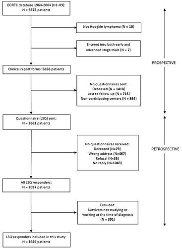 Figure 1. Patient flowchart.