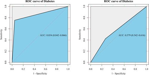 Figure 4 ROC curves evaluating the classification of diabetes.