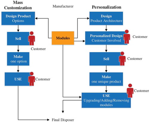 Figure 1. Modularization role in mass customization and personalization. Adapted from (Koren et al. Citation2015).