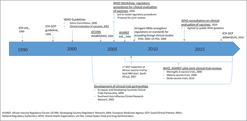 Figure 2. Key milestones in the development of international guidance to support clinical trial regulation with an emphasis on development of processes to support vaccine clinical trial conduct in developing countries.