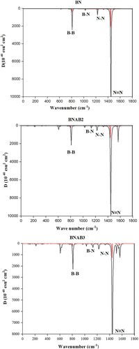 Figure 11. IR spectra of BN, BNAB2, and BNAB3.