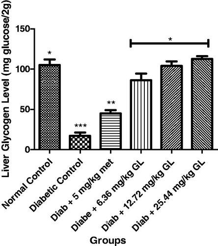 Figure 6. Liver glycogen level in alloxan-induced diabetic rats after administration of aqueous extract of G. latifolium leaf. Values are expressed as mean ± standard deviation (SD) of eight replicates. Bar with the same * are not significantly different at p > 0.05. Bar with different * are significantly different at p < 0.05. Normal control: non-diabetic control; met: metformin; diab: diabetic; GL: Gongronema latifolium leaf.