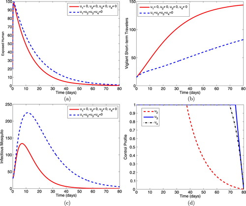 Figure 4. Simulations depicting optimal use of prophylaxis (u2), treatment (u3) and IRS (u4).