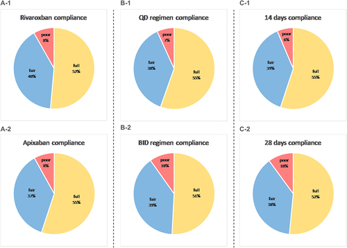 Figure 3 Results of the survey on compliance according to the type, dosing, and duration of direct oral anticoagulants among patients. (A1 and A2) Patients’ compliance with Rivaroxaban and Apixaban. (B1 and B2) Patients’ compliance with QD regimen and Bid regimen, (C1 and C2) Patients’ compliance with 14 days regimen and 28 days regimen.