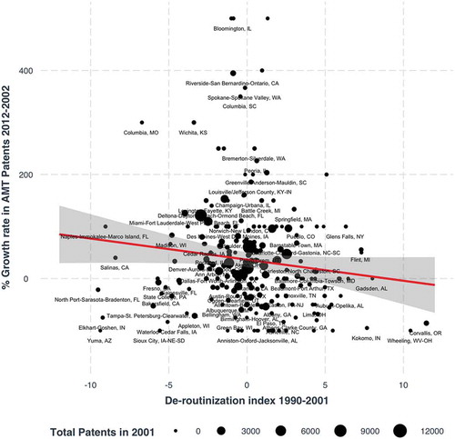 Figure 1. The relationship between the change in routine employment share between 1990 and 2001 (de-routinisation index) and the percentage growth rate in AMT patenting between 2002 and 2012, by MSA