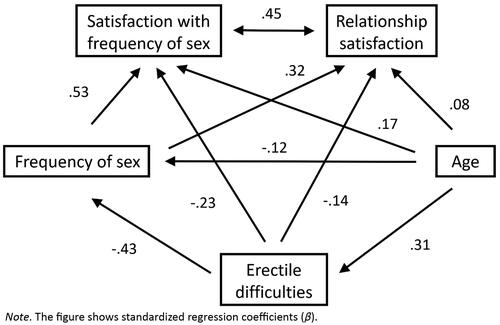 Figure 1. The associations among erectile difficulties, satisfaction with sexual frequency, and relationship satisfaction. SEM path diagram.