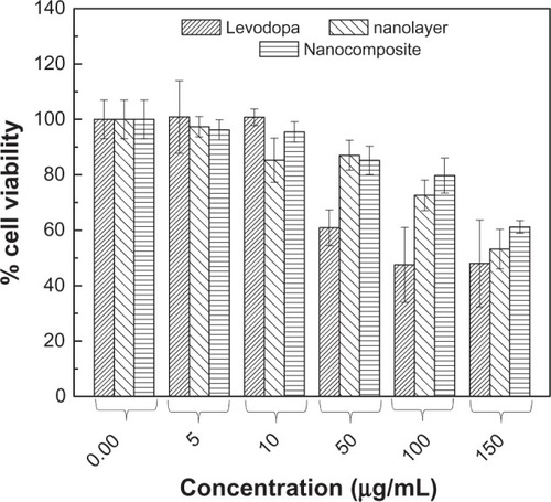 Figure 8 In vitro cytotoxicity study of 3T3 cells after 72 hours of exposure to free levodopa, the nanolayer, and the levodopa nanocomposite.Notes: Using the graph as well as regression analysis, the IC50 (concentration of the drug required to induce 50% cell mortality) for the nanocomposite, nanolayer, and levodopa was 202 ± 3.55 μg/mL, 161 ± 6.42 μg/mL, and 73 ± 6.46 μg/mL, respectively (P < 0.005 for all three, showing statistical significance compared with the control).