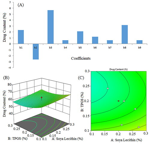 Figure 7. Pareto chart represent coefficients of drug content (b1, b2, b3 are main terms; b4, b5, b6 are interaction terms and b7, b8, b9 are square terms) (a), 3D response surface plot (B) and contour plot (C) showing impact of various process variables on drug content.