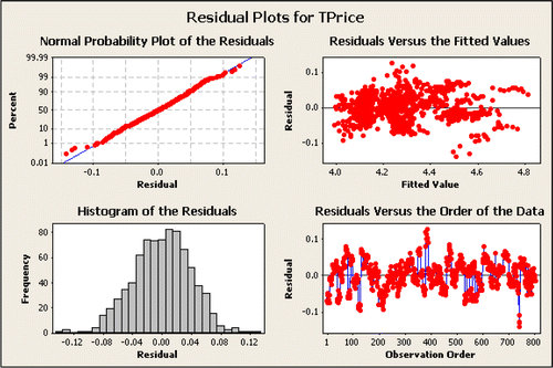 Figure 6: Residual plots for Equation 4: a multivariate regression model to predict TPrice with Make, Trim, Mileage, Liter, Doors, Cruise, Sound, and Leather as explanatory variables. The residuals appear to be homoskedastic and more closely follow a normal distribution. The Kolmogorov-Smirnov (K-S) test for normality resulted in a p-value = 0.13. The residual vs. order plot has much less clustering. Students may want to consider including Model as a predictor, but the corresponding set of dummy variables is very large, and adding them to the model doesn't improve R-Sq.