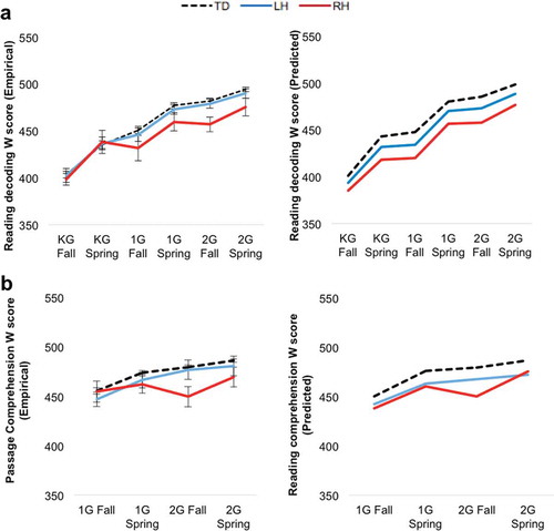 Figure 2 (a) Empirical (left) and predicted (right) growth curves for reading decoding for typically developing children (TD), children with left-hemisphere lesions (LH), and children with right-hemisphere lesions (RH). (b) Empirical (left) and predicted (right) growth curves for reading comprehension for TD children, children with LH, and children with RH. Note. KG = kindergarten; 1G = first grade; 2G = second grade.