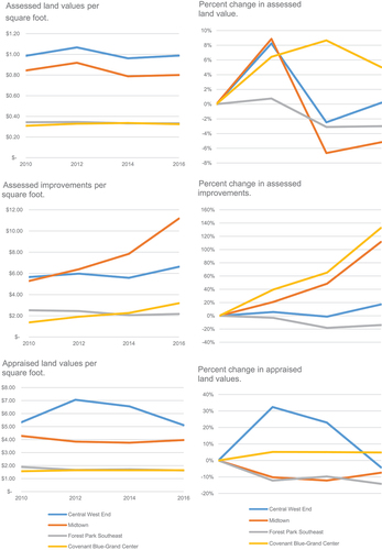 Figure 4. Residential Land Value Changes by Neighborhood.