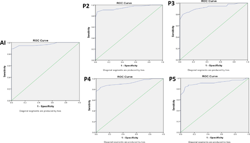 Figure 3 ROC Plots prepared for pathologists P2, P3, P4, P5 and AI to access the quality of test by taking Pathologist P1 score as gold standard.