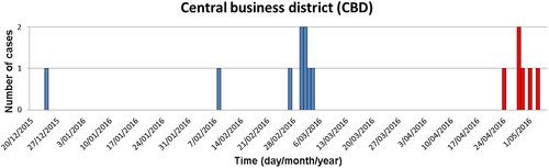 Fig. 7 Number of Legionnaires’ disease cases in the central business district of Sydney.Blue bars represent cases in the first outbreak and red bars represent cases during the second outbreak. Data source of outbreak data: NSW HealthCitation26. Graph was created in Microsoft Excel