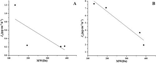 Figure 5. Correlation between drug transdermal rate and MW values ((A) without microneedle; (B) with microneedle).
