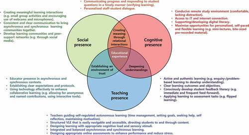 Figure 3. Enablers for effective online learning mapped onto the Community of Inquiry framework (Garrison et al., Citation2000; Peacock & Cowan, Citation2016).