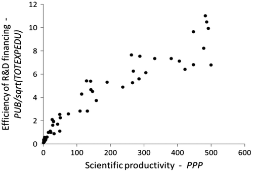 Figure 4. Distribution of countries according to productivity and efficiency (publications).Source: Authors’ computations.