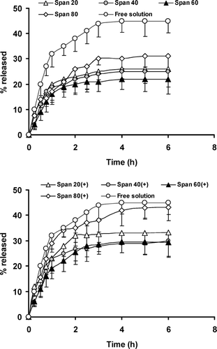 FIGURE 4 Permeation profiles of caffeine through cellulose acetate after application of drug-containing neutral or positively charged niosomal formulations and free drug solution using Franz diffusion cells. Each point represents the mean ± SD (n = 3).