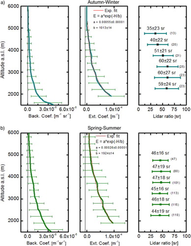 Fig. 1 (a) Autumn–winter and (b) spring–summer mean vertical profiles for different optical properties at 532 nm during night-time at Granada. The number of lidar ratio (LR) measurements available in each altitude has been indicated in parenthesis. Exponential fits (red lines) to the mean extinction profiles and fit parameters are given in addition. H and b denote height and scale height (km), respectively.