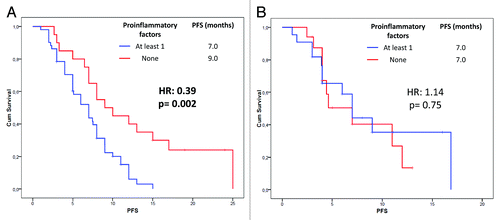 Figure 2. Progression free survival probability according to the baseline inflammatory status (neutrophil count > 7000 cells/mmc, monocyte count > 600/mmc, NLR > 4; see text) in NSCLC patients treated with (A) or without (B) bevacizumab