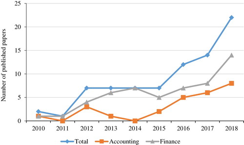 Figure 4. Text-based articles published in The Accounting Review, Journal of Accounting Research, Journal of Accounting and Economics, Journal of Finance, Journal of Financial Economics, and Review of Financial Studies during the period 2010-2018.