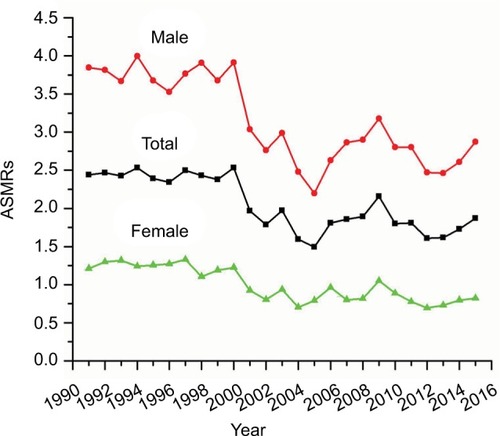 Figure 1 Trends of ASMRs/100,000 population for bladder cancer in China.Abbreviation: ASMRs, age-standardized mortality rates.