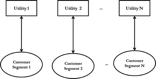Figure 2. Interactions among utility companies and customer segments.